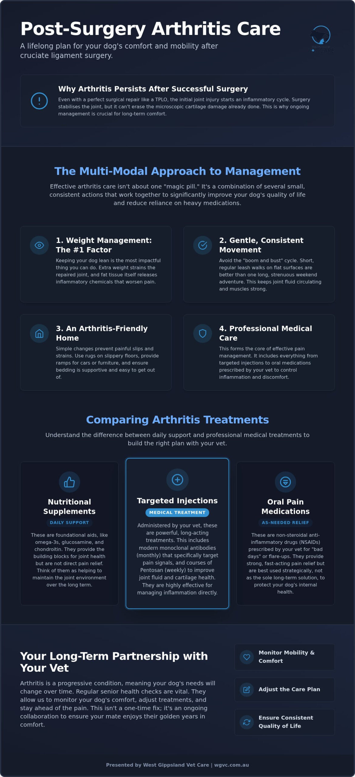 Arthritis Management After Dog Knee Surgery: A Guide for Gippsland Owners