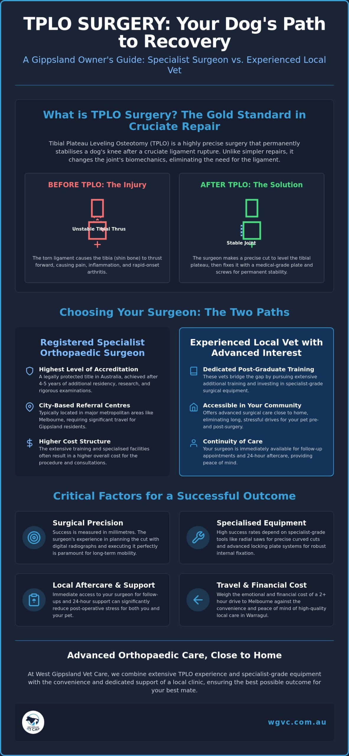 Specialist Orthopaedic Surgeon vs General Vet for TPLO: Making the Right Choice for Your Dog