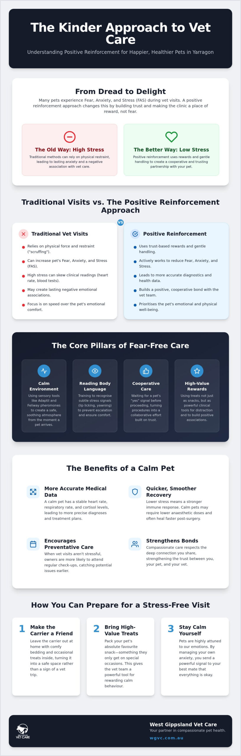 Positive Reinforcement Vet Clinic Yarragon: A Kinder Approach for Your Best Mates