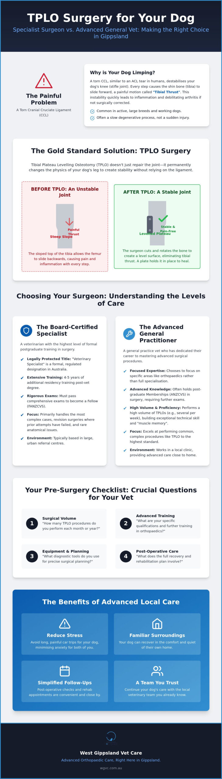 Specialist Orthopaedic Surgeon vs General Vet for TPLO: A Guide for Gippsland Owners